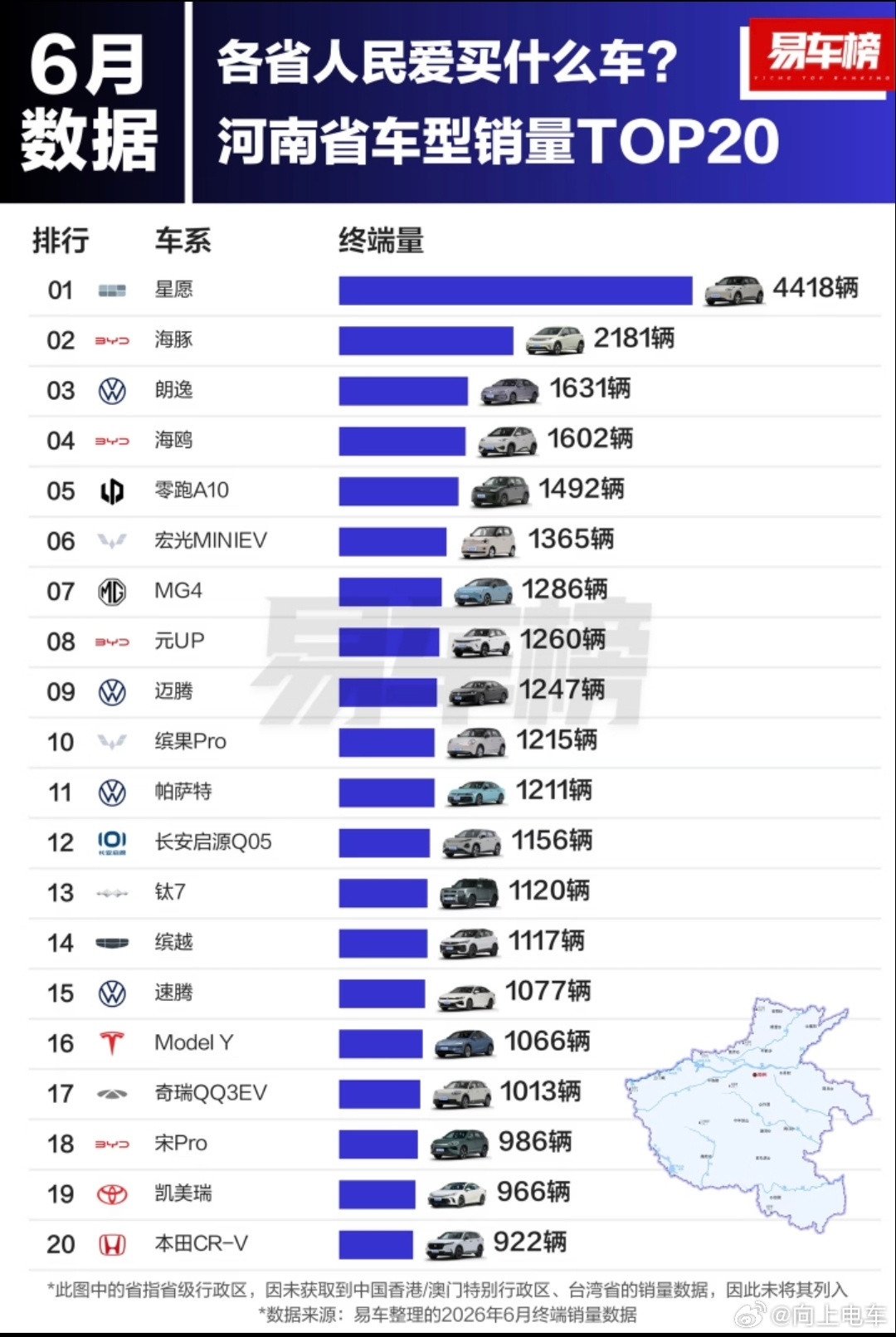 河南省六月份车型销量top20，星愿拿下第一名。1.星途 星愿：441...
