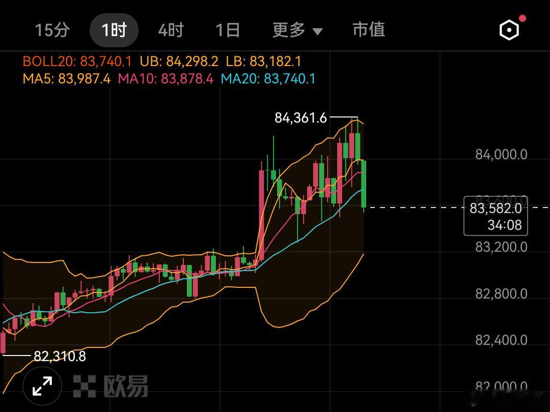 比特币小时线和4小时线共振，形成回调局面，下方支撑位置再次回到82500-820