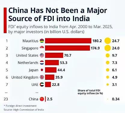 《<em>印度时报</em>》8月28日报道，印政府高官透露，随着中印关系缓和，印或在非战略性领域