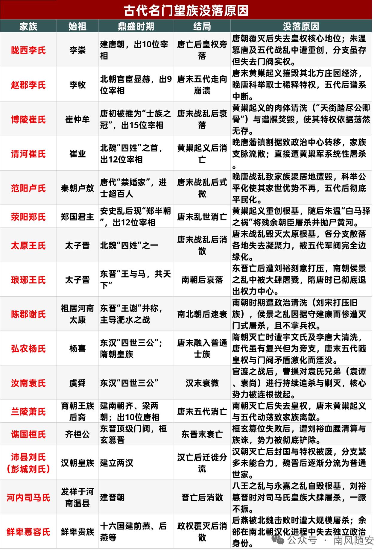 之前翻史料看到过一个很有意思的统计，从东汉到唐末，能绵延超过三百年的名门望族，掰