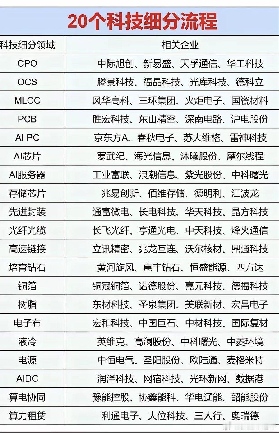 大科技6大核心分支1、AI算力硬件（当前科技核心主线）服务器、交换机、液冷、P