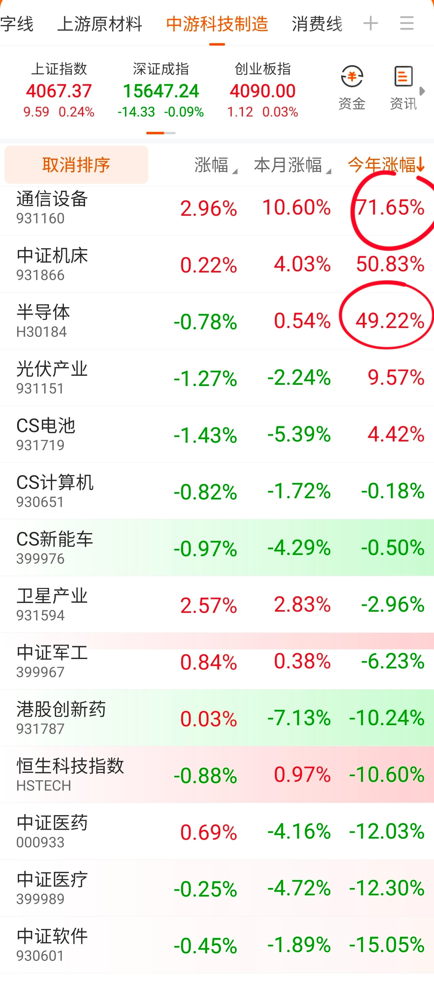总说科技涨，科技涨，其实并没有涨科技，只是抱团了通信和芯片，科技股海了去了，但今