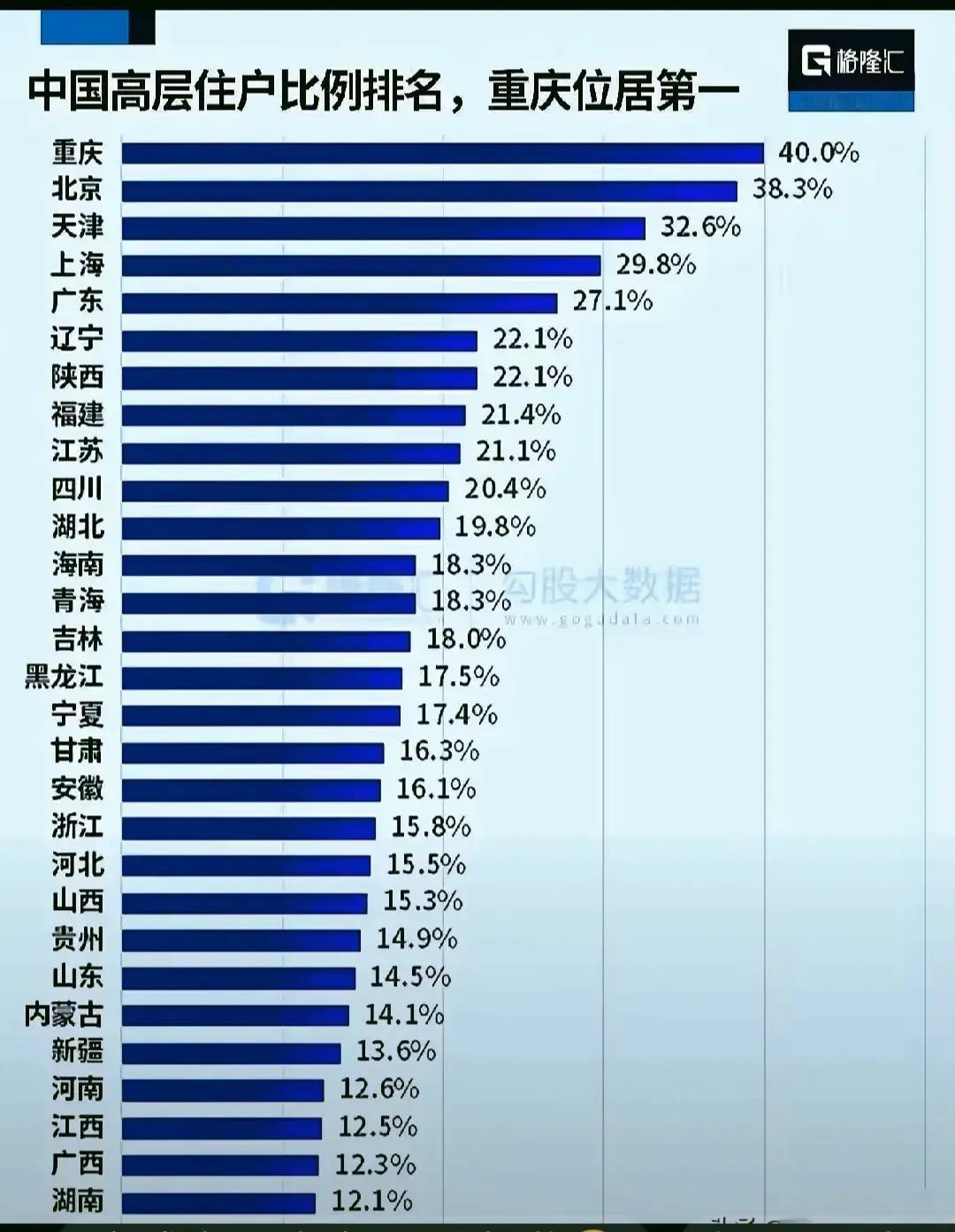 中国的人们住宅楼的高层比例重庆位居第一，最先以为是深圳，其实武汉市的住宅楼也高，