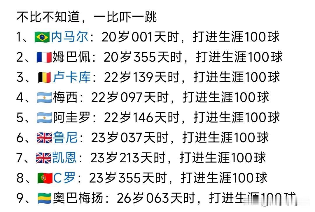 这就是天赋的差距。内马尔天赋是可以的，20岁打进100球，梅西打进100球时，
