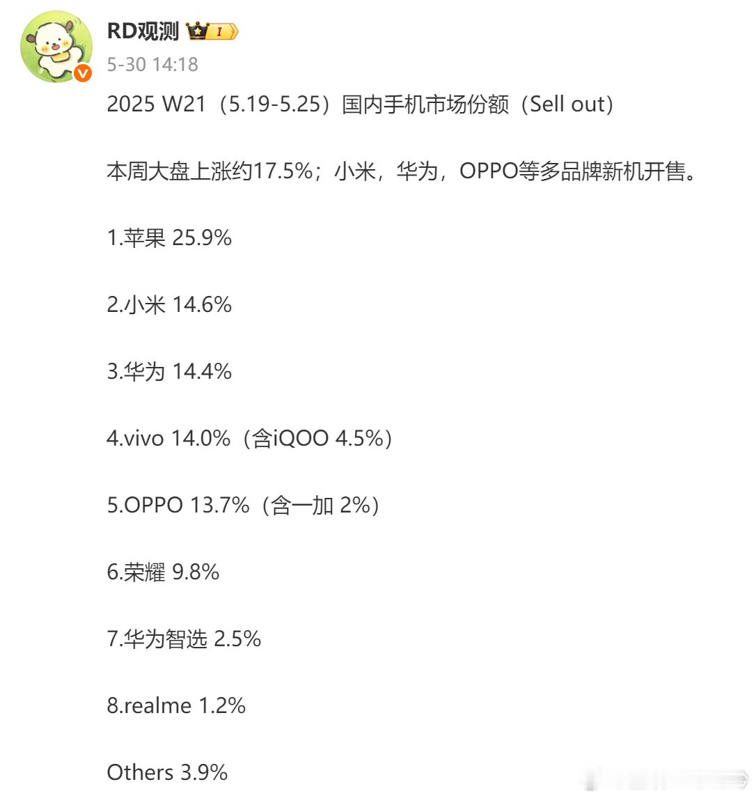 手机销量还得是iPhone，25年第21周（5.19-5.25）的市场份额，苹果