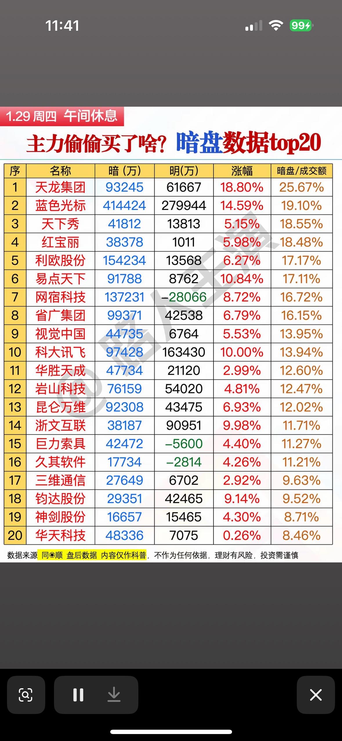 1月29日暗盘数据Top20揭秘！主力偷偷买入的股票，你get到了吗？"主