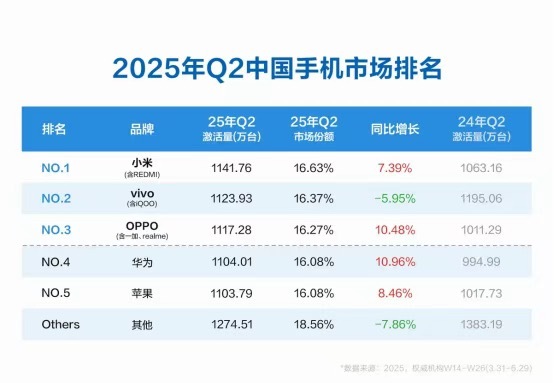 前四家数据基本一致，OV这两年品牌力越来越好，当然小米一直在想办法遥遥领先[do