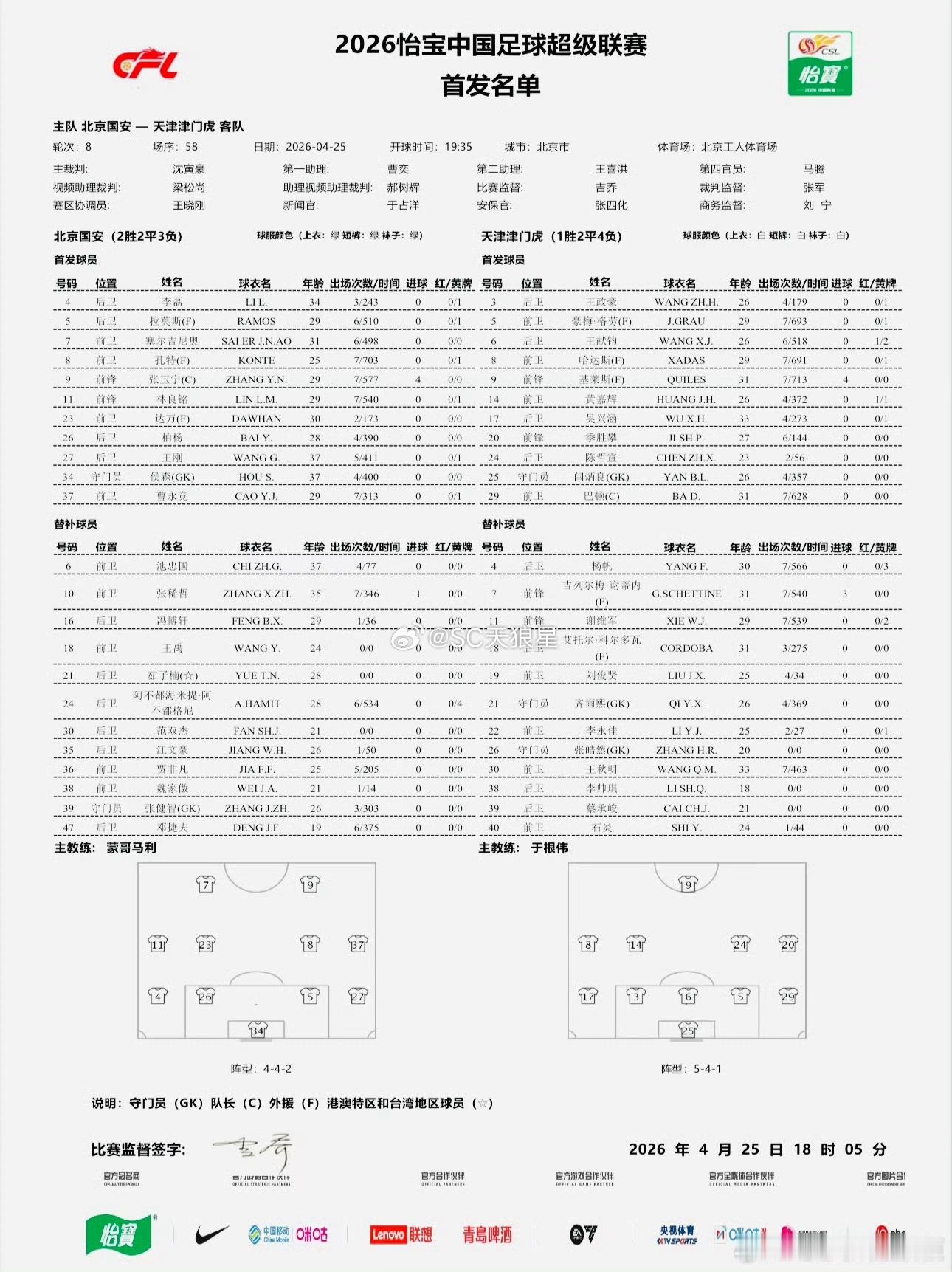 2026年中超第08轮天津津门虎队出场数据【已确认】1.王政豪代表球队，第