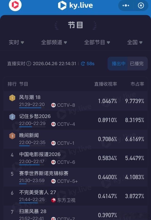 风与潮直接干到第一位破1真强啊