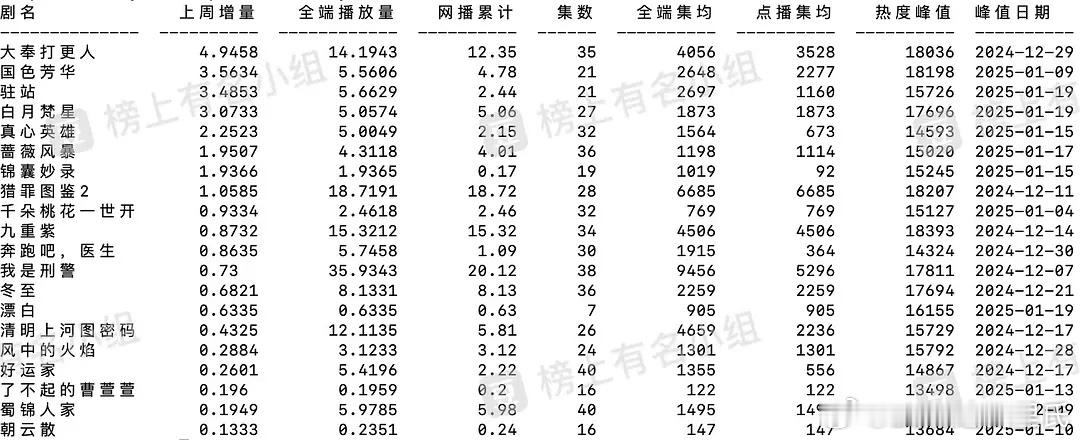 1.19w3酷云集均🌴豆瓣榜上有名小组出品刑警全端集均都9456万了，好猛