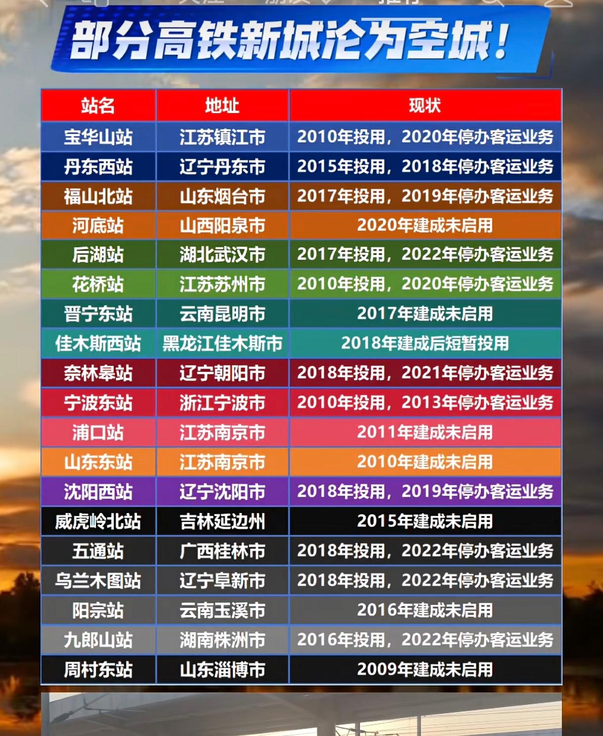 好遗憾！唯一省会城市沈阳西站高铁站停运上榜了！最近网友统计全国高铁站建设的情况，