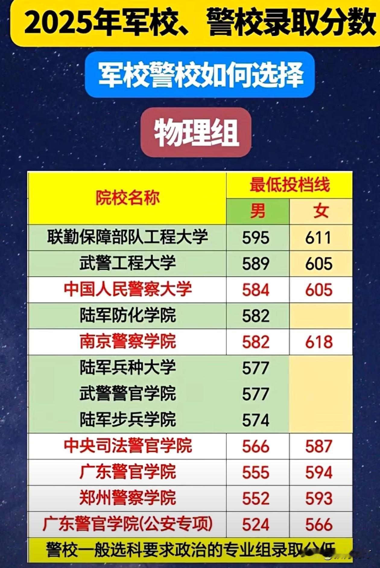 2025军校警校录取分曝光！性别分差吓一跳，志愿填报这些坑要避2025军校警校
