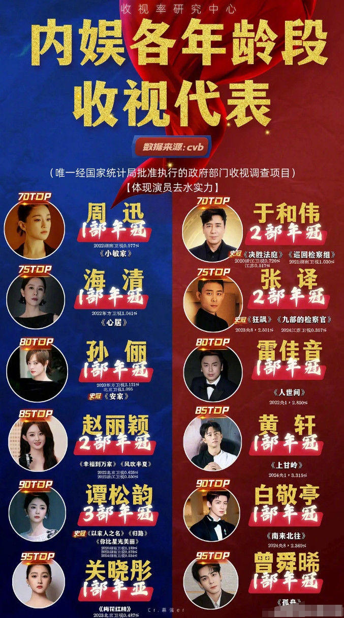 谭松韵是CVB时代的收视女王