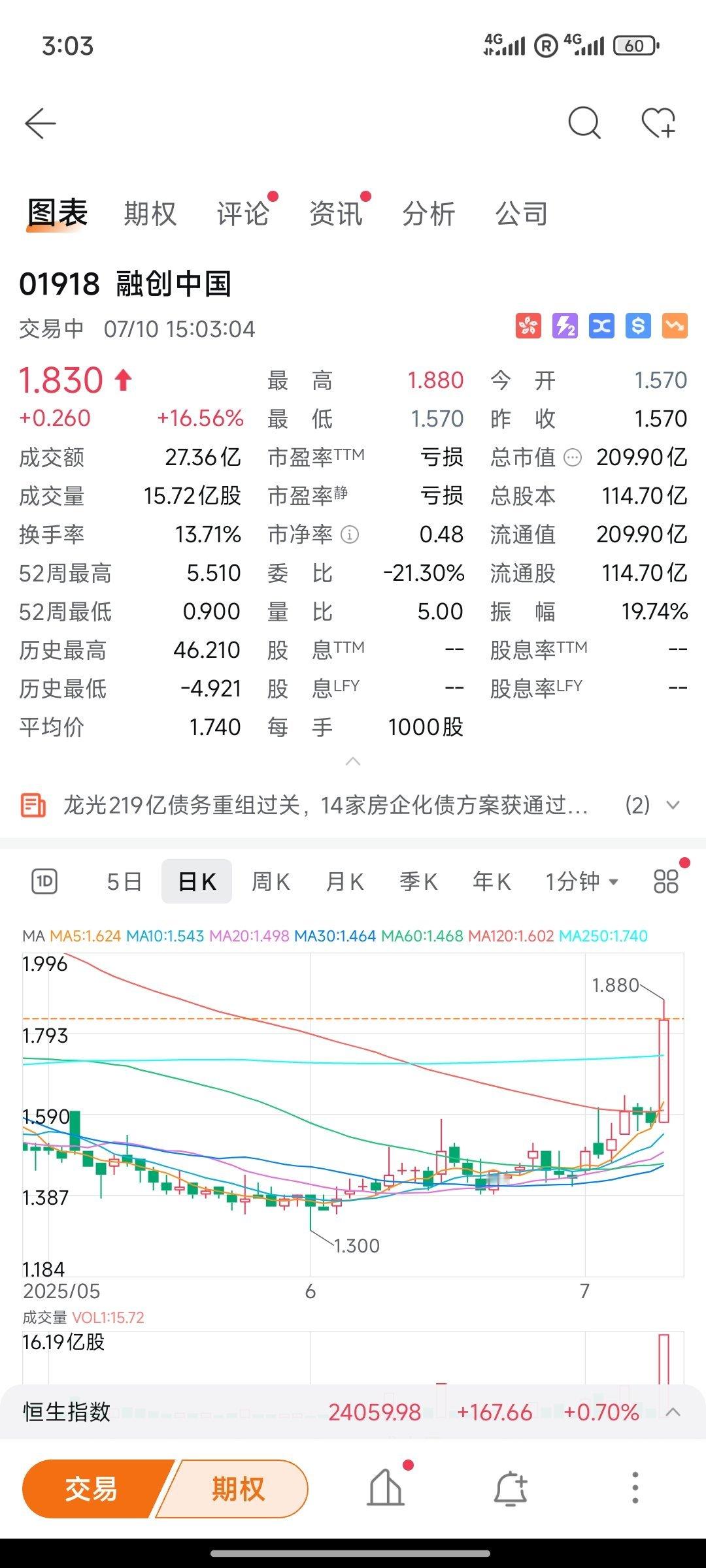 有小作文流出，地产股大涨。房地产市场都这样了，总该有一些政策调整吧​​​