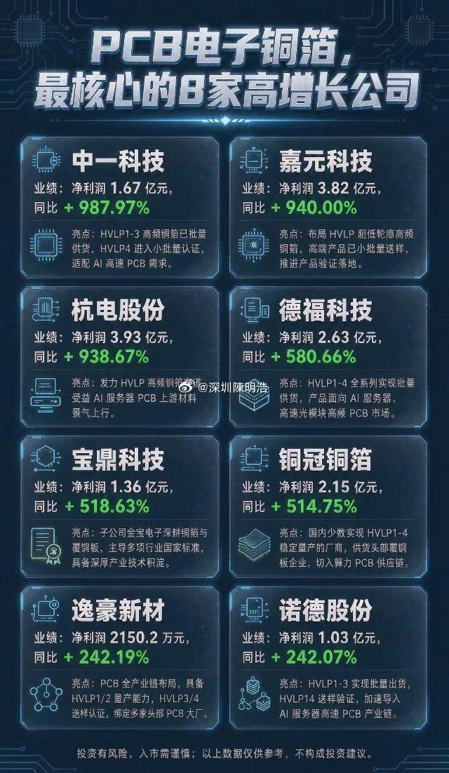 PCB电子铜箔，仅此八家核心倍增公司1、中一科技业绩：净利润1.67亿元，同
