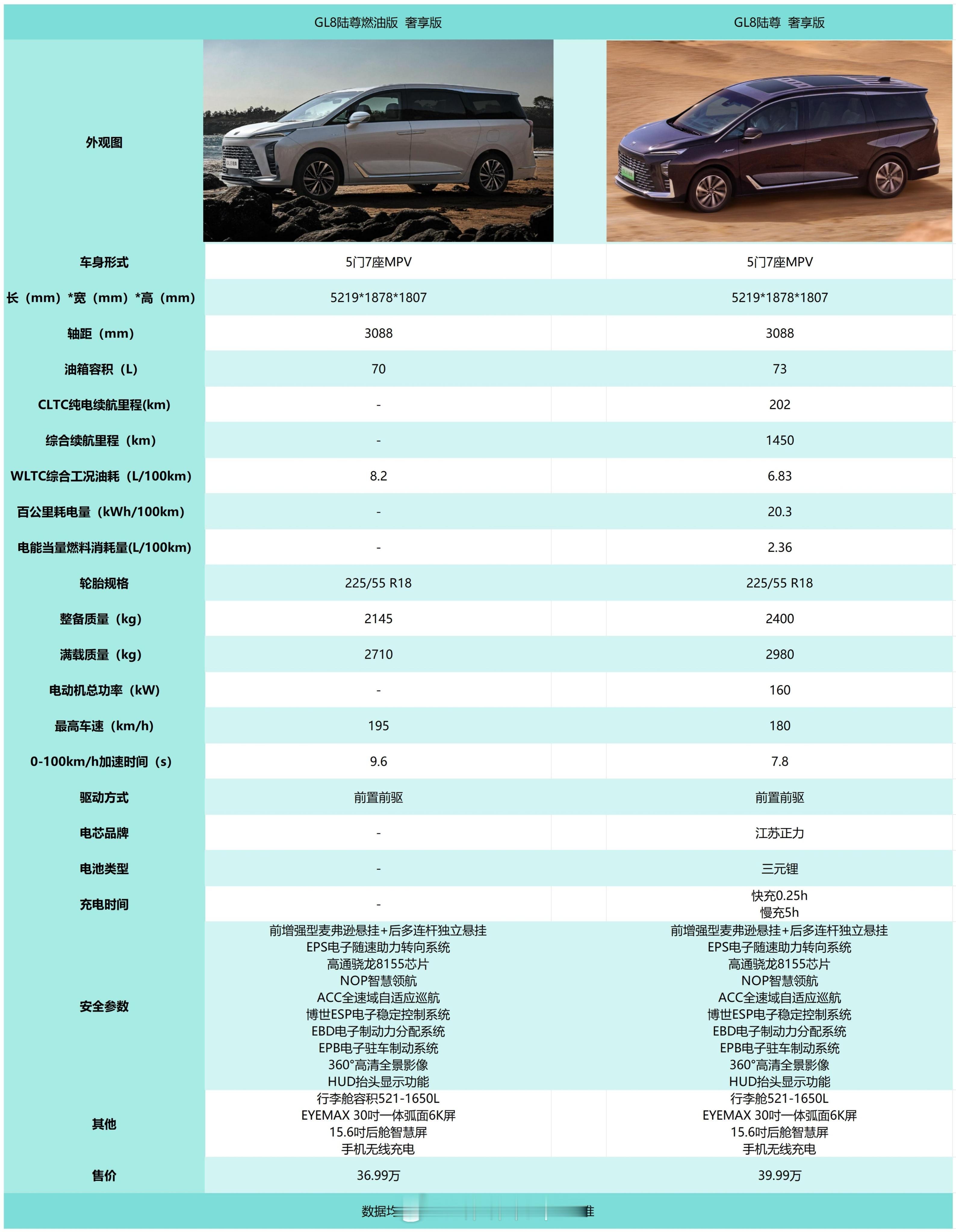 嗯。。。燃油版和插混版的顶配价格差了3万，除了电机和空间上的不同，其他的都一样，