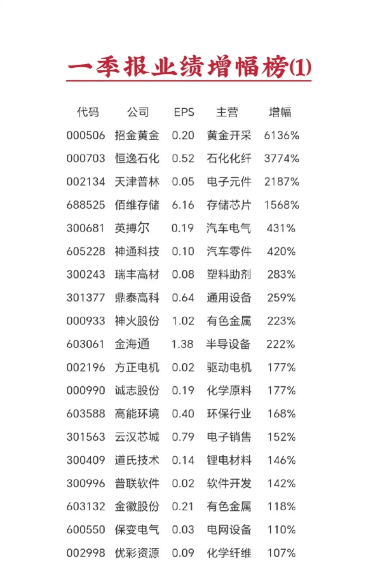 2026年一季报业绩增幅榜1