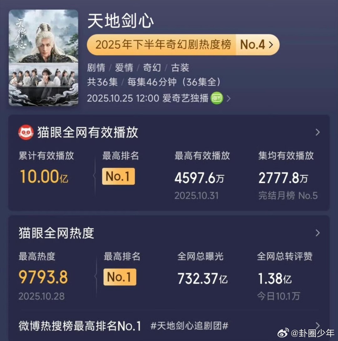 成毅天地剑心播放量破10亿成毅25年三部剧全部破10亿成毅《天地剑心》播放量破1