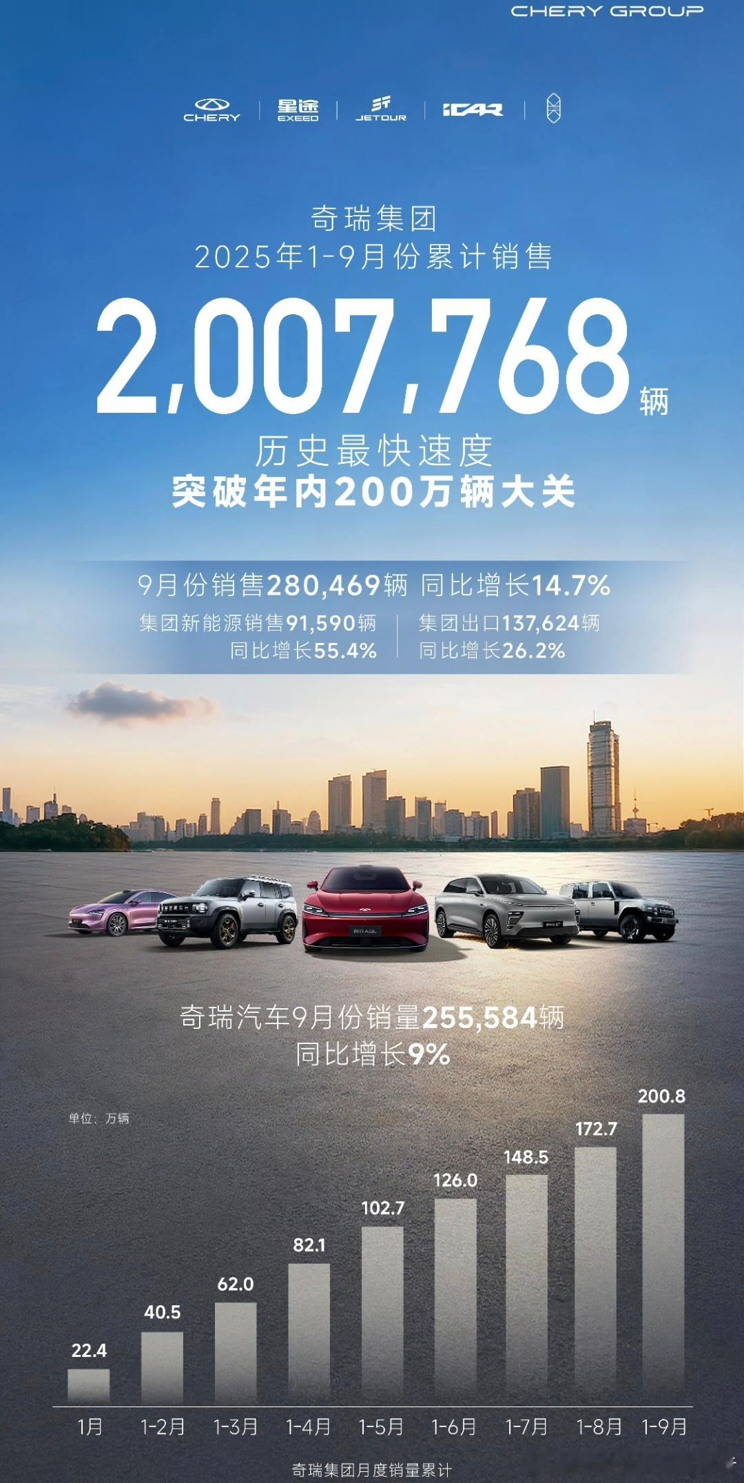 奇瑞集团，9月销量280469辆，今年销量已经达到200768辆汽车，这个成绩大