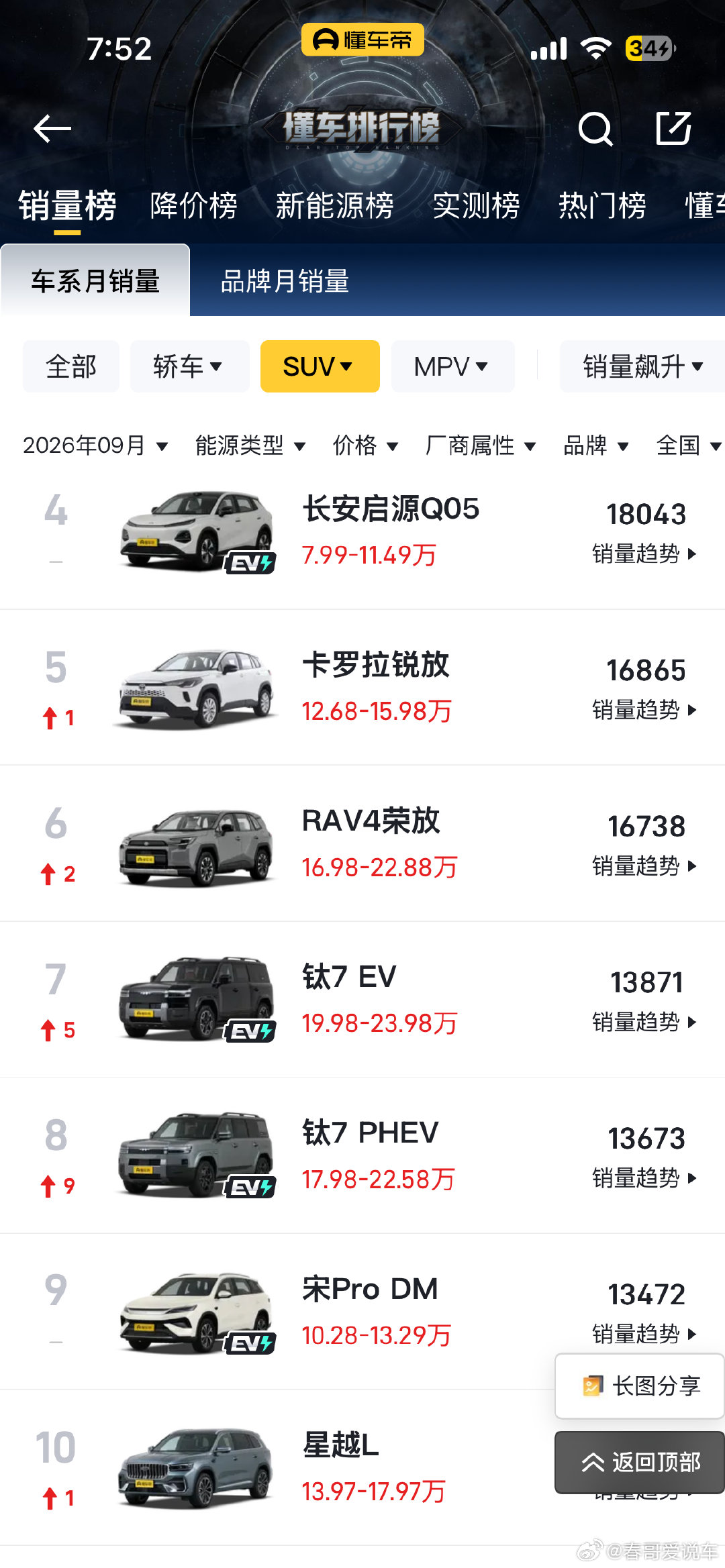同样是方程豹钛7，在易车上排名suv榜第二，在懂车帝上则是分开排在了第七和第八​