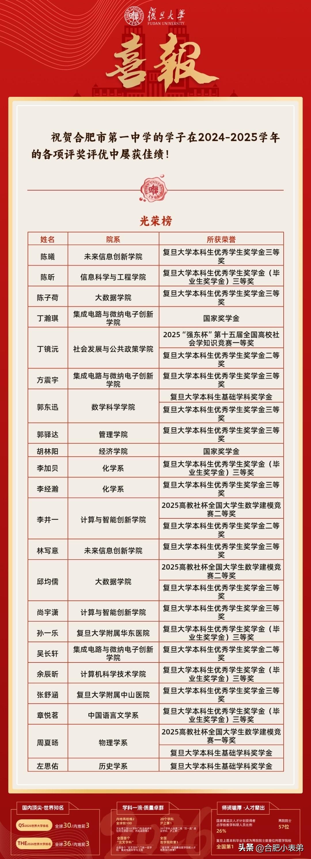 喜报传来！近日，合肥一中收到复旦大学发来的喜报，22名合一毕业学子在复旦大学就读