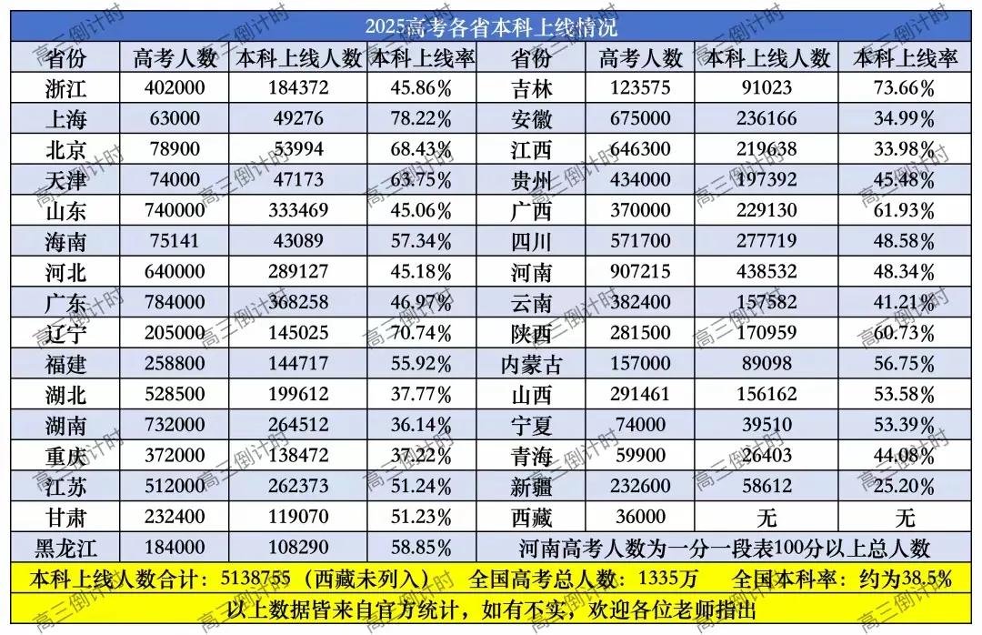 本科上线人数真不多，才40%！