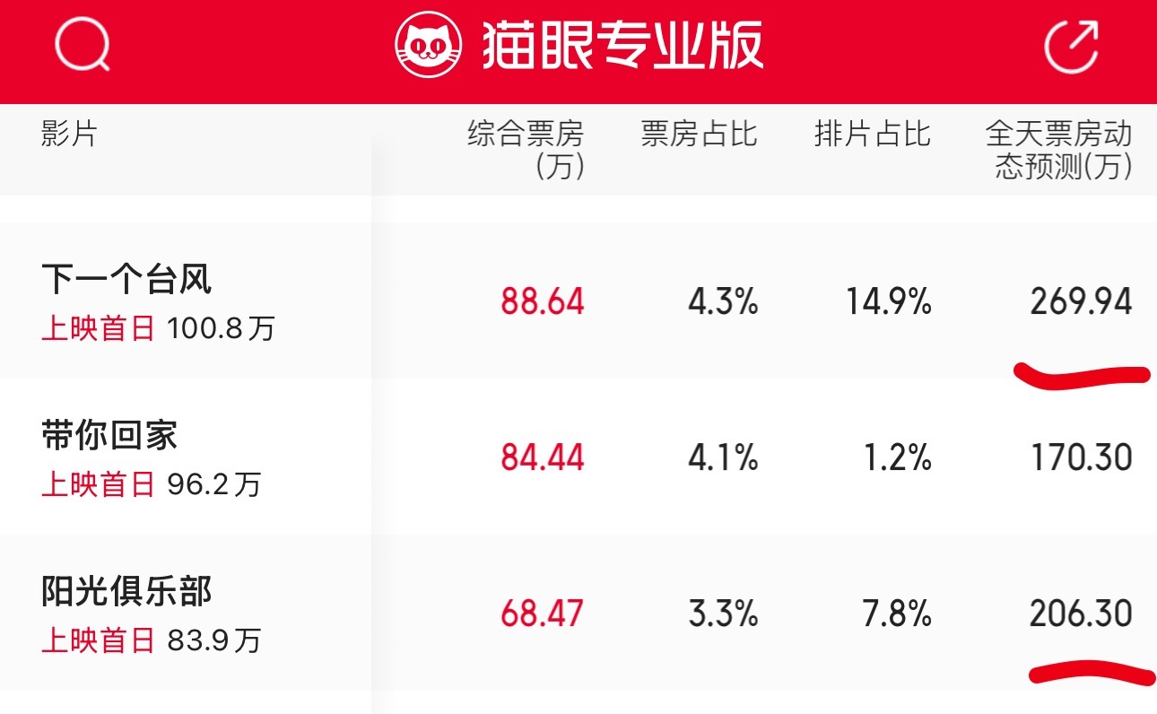 太可怕了，子枫和晓明的新电影首日票房都不够付明星片酬的。​​​