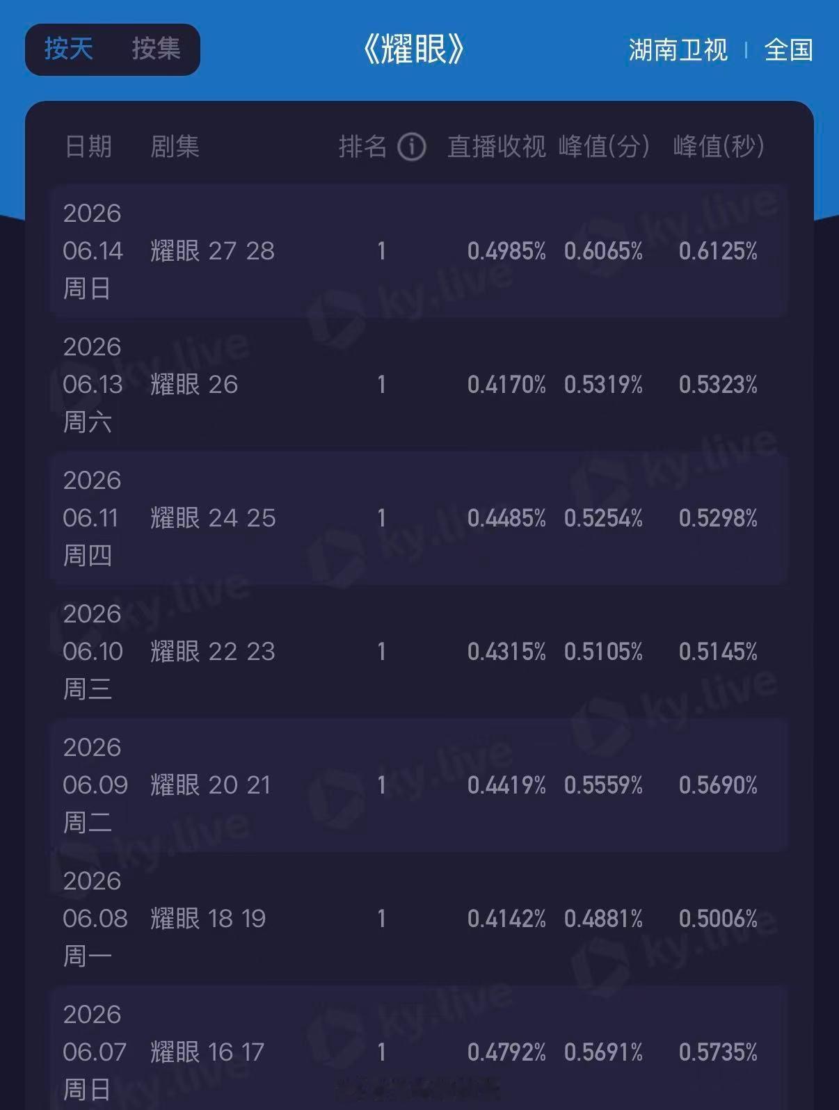 实力看得见，数据来说话！湖南卫视《耀眼》收视创新高，峰值0.6125拿下省级卫视