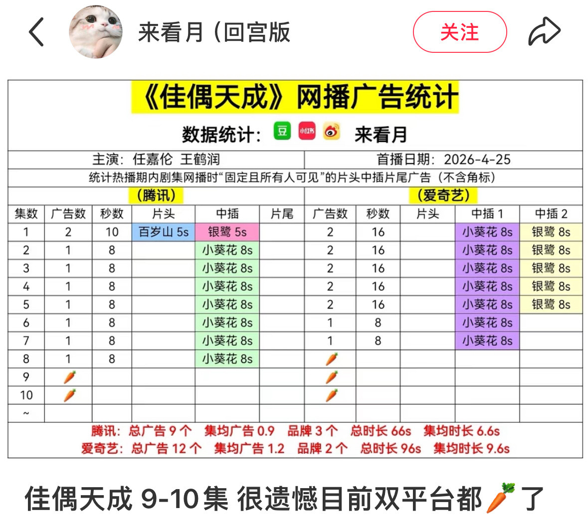 窝又输了，还以为有郭虎能撑几天呢…结果第二天就萝卜了，第三天双平台全部萝卜了，国