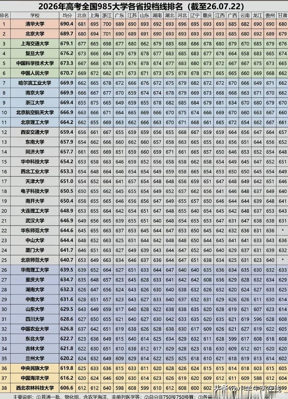 各省高考难度吵个不停？一张985分数线道出真相网上经常热议各省高考难度，划分出
