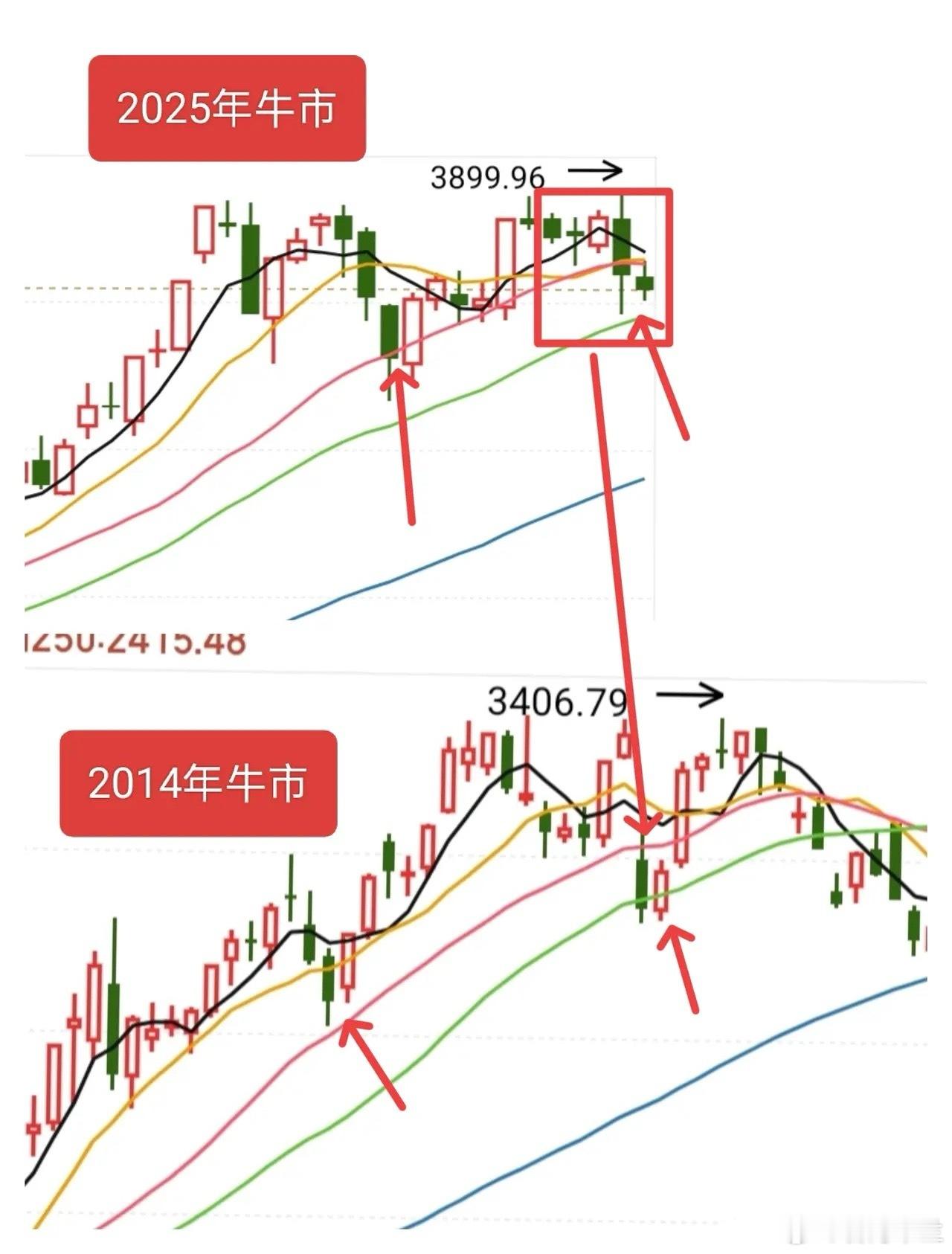 近几天的市场走势，再次呈现出2014年牛市时的形态，这似乎让人不得不信服。我每周