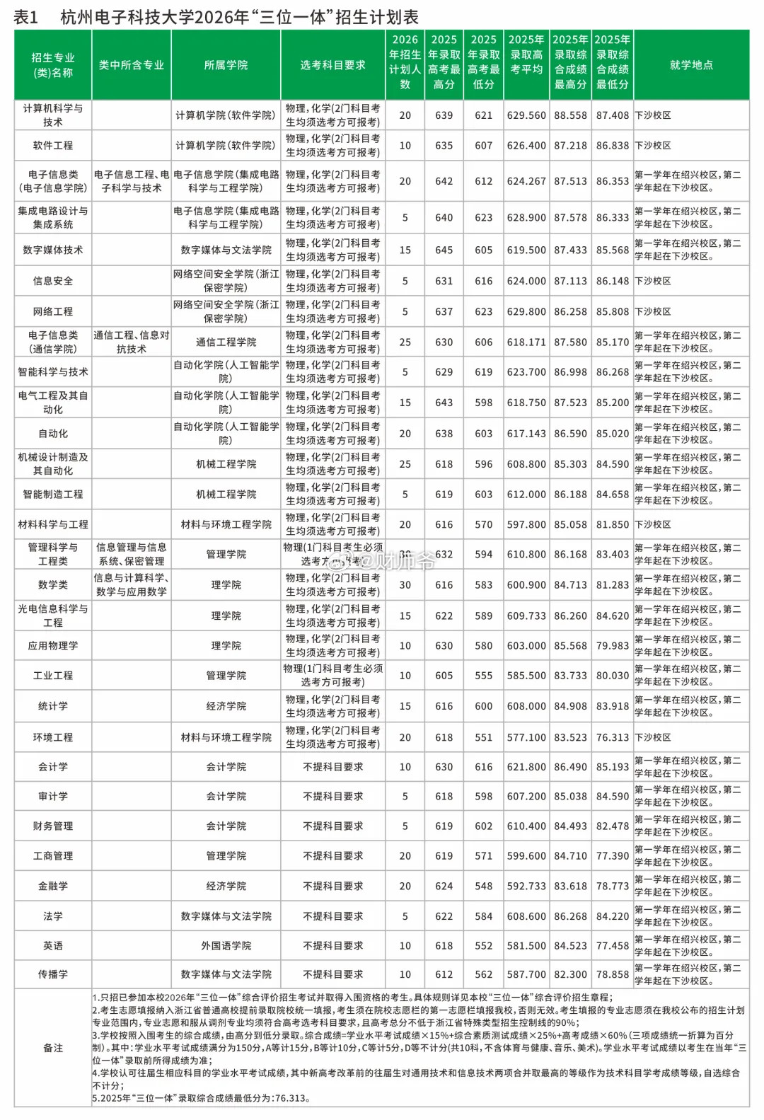 马云母校“杭州电子科技大学”，本年度起，大部分大一新生在绍兴校区就读，大二回杭州