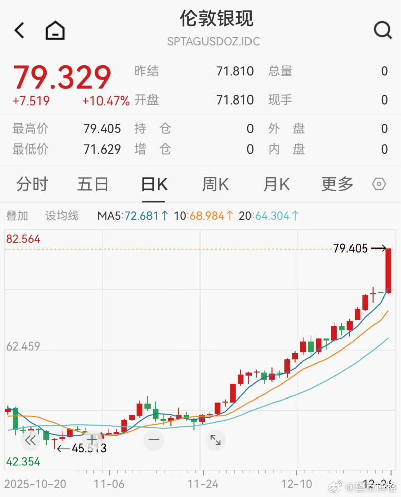 白银一天涨了10.47%铂金涨的比白银还多现在白色的比黄色的涨的多白银黄金金价