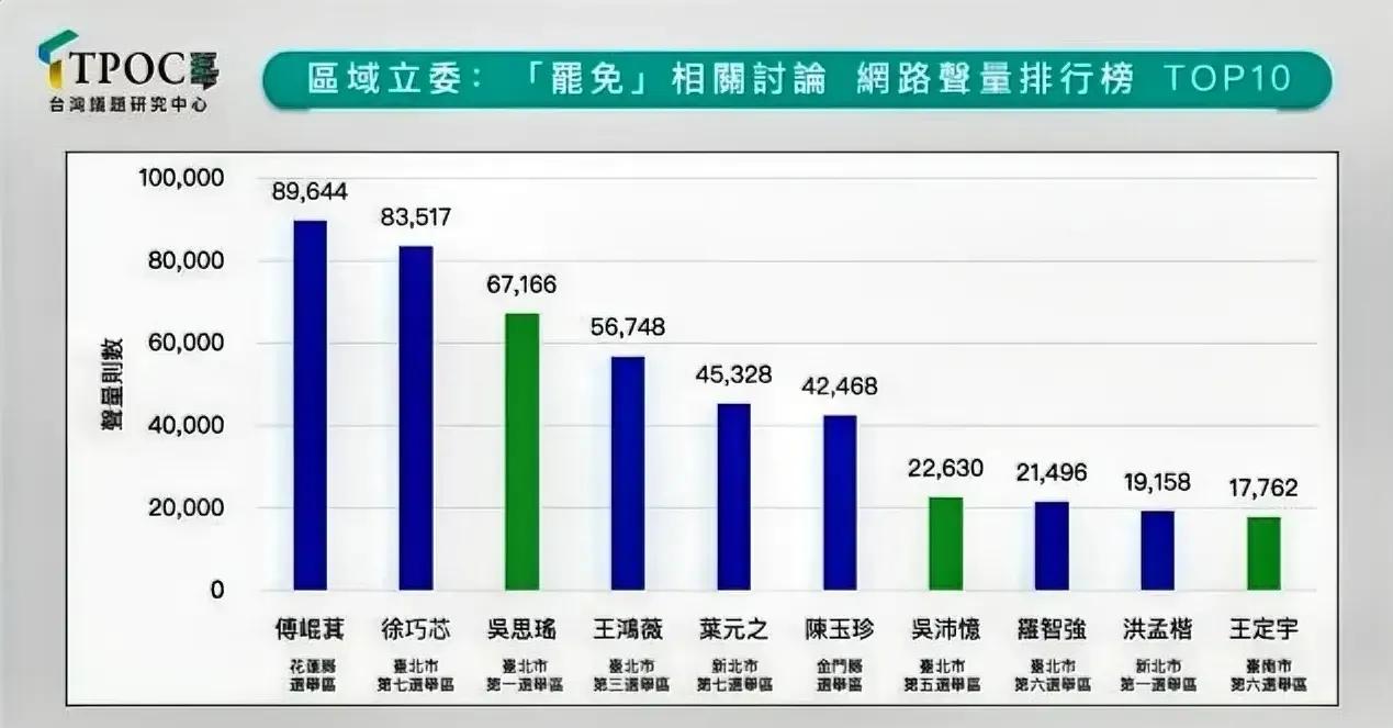 大罢免区域立委讨论声量排名，前十名中有七个是国民党立委。声量高不一定就会被罢免