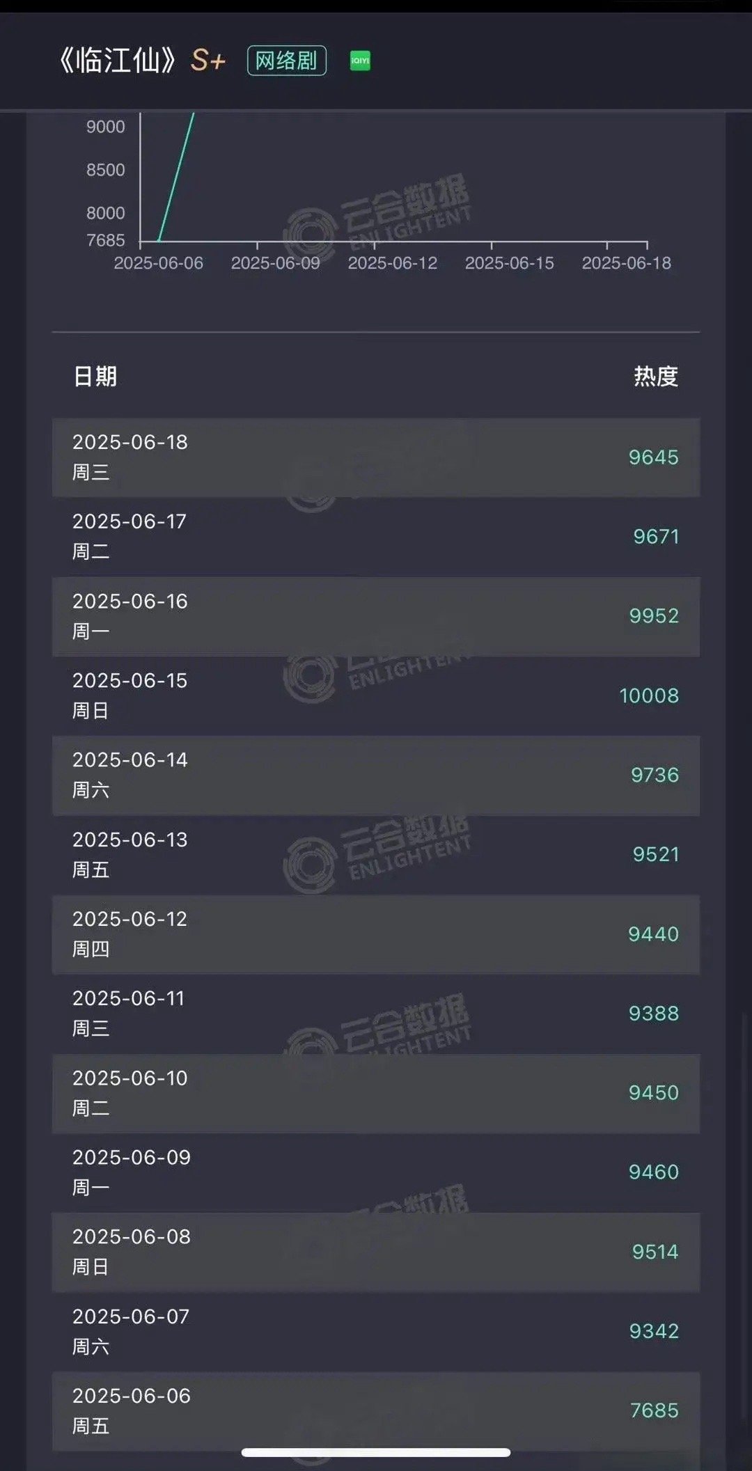 《临江仙》破万之后摆烂了剧情没什么讨论度，热度一天比一天低，于正忙着帮吴谨言撕番
