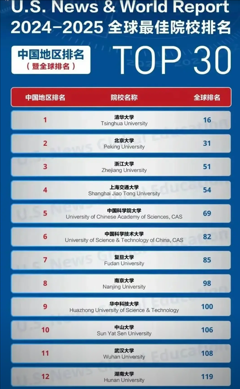 在最新的世界大学排名中，湖南大学排名国内TOP12。南方科技大学＆郑州大学挤进前