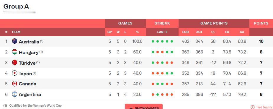 无缘世界杯却排名最高的球队出炉。北京时间18日凌晨，女篮世界杯资格赛土耳其站的