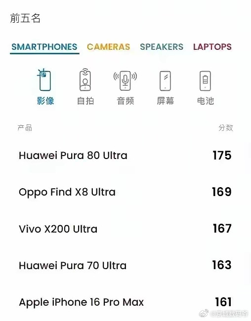 华为不小心又得了个第一[捂脸哭][捂脸哭][捂脸哭]​​​