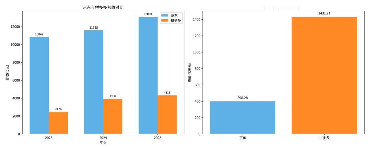 拼多多和京东的营收和股票市值对比，结果是完全相反。问题何在？截至2026年4月