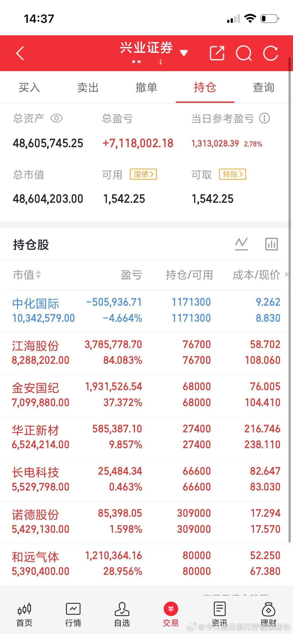 一位海南的股民借45万瞄着晋拓股份，29块附近磨蹭了好些天没敢下手，一口气拉到