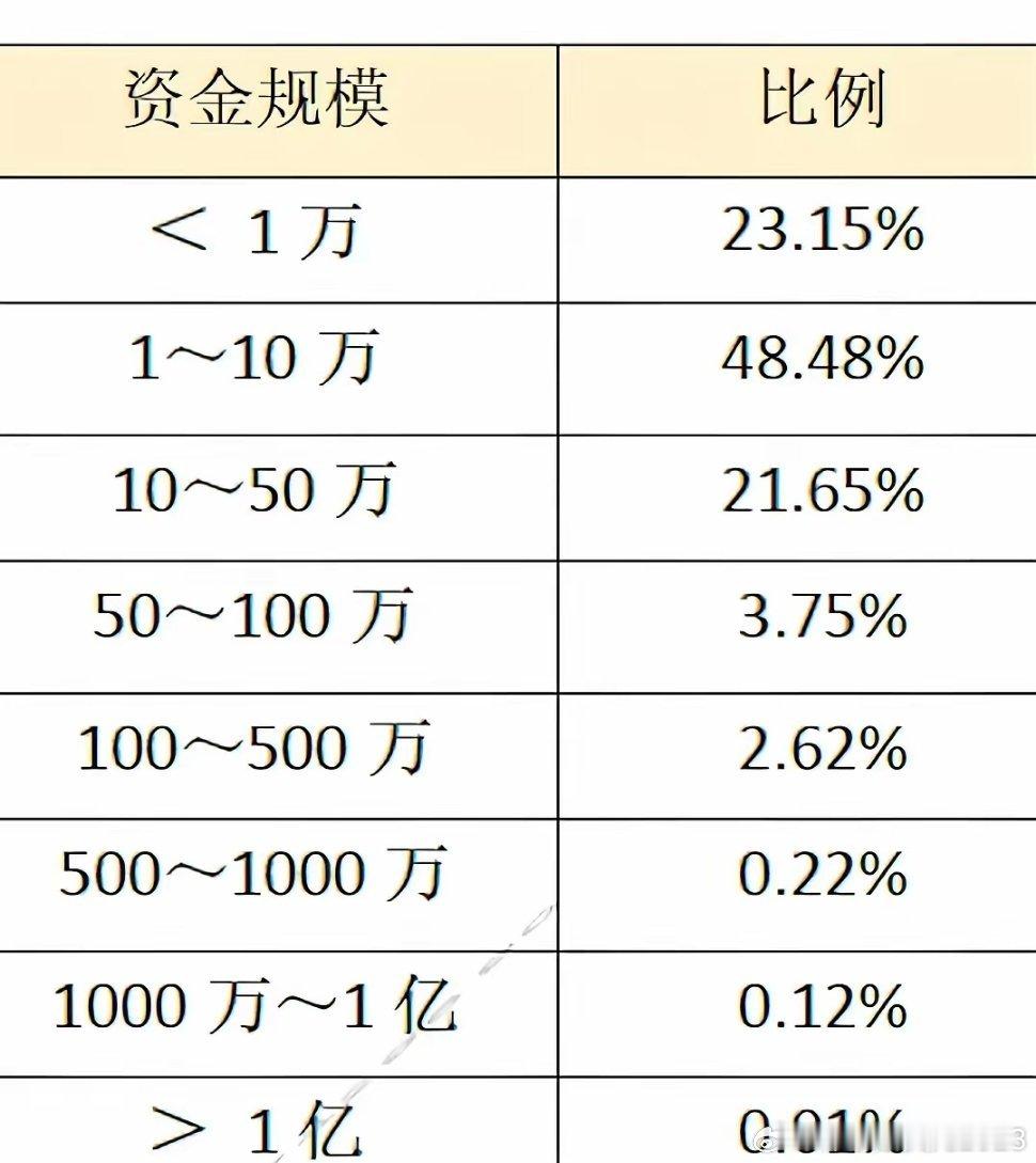 炒股，70%的人资金低于10万，这类人很少关心财经新闻。炒股，25%的人资金在1