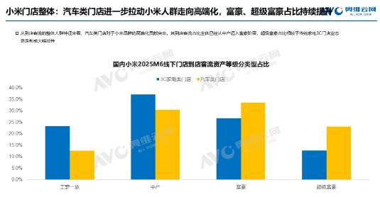 富豪、超级富豪频频关注小米汽车1、2025年3-6月，小米线下新增门店超400