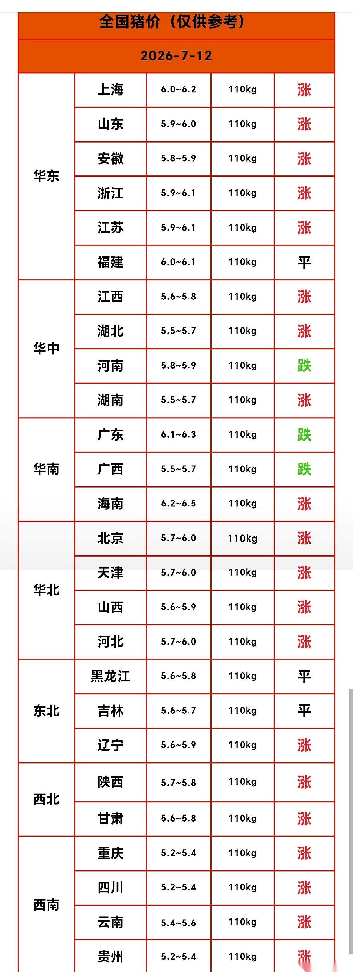2026年7月12号的猪价，彻底乱了。北方养殖户的手机报价群，叮叮当当响个不停