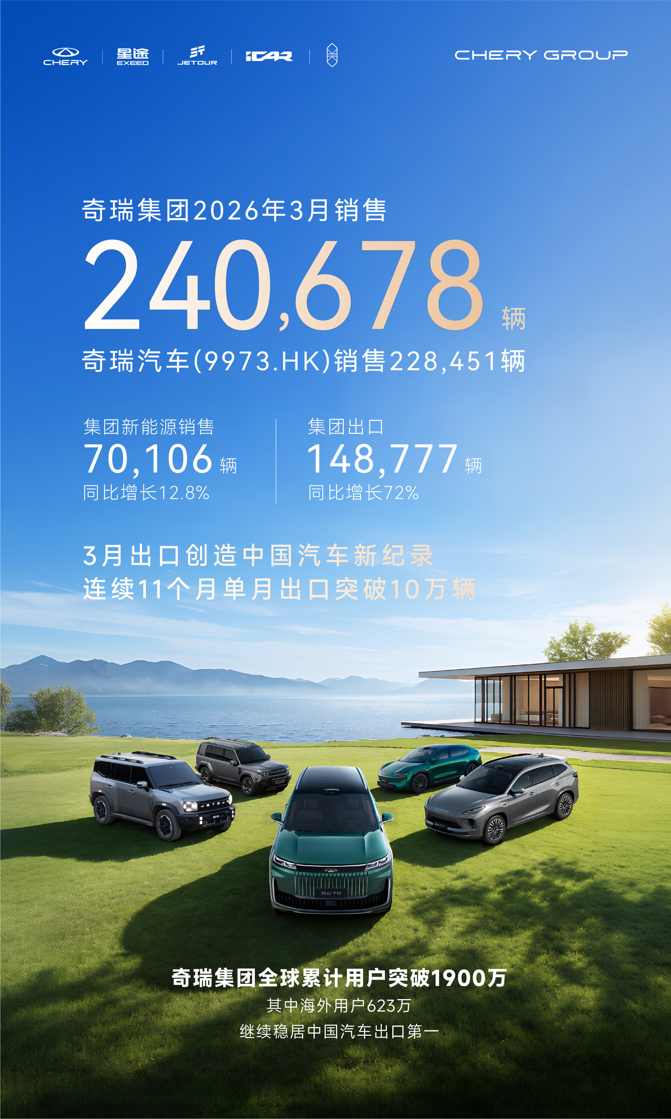 奇瑞集团3月销量240678辆一季度累计销售60.2万辆单月出口近15万辆创中国