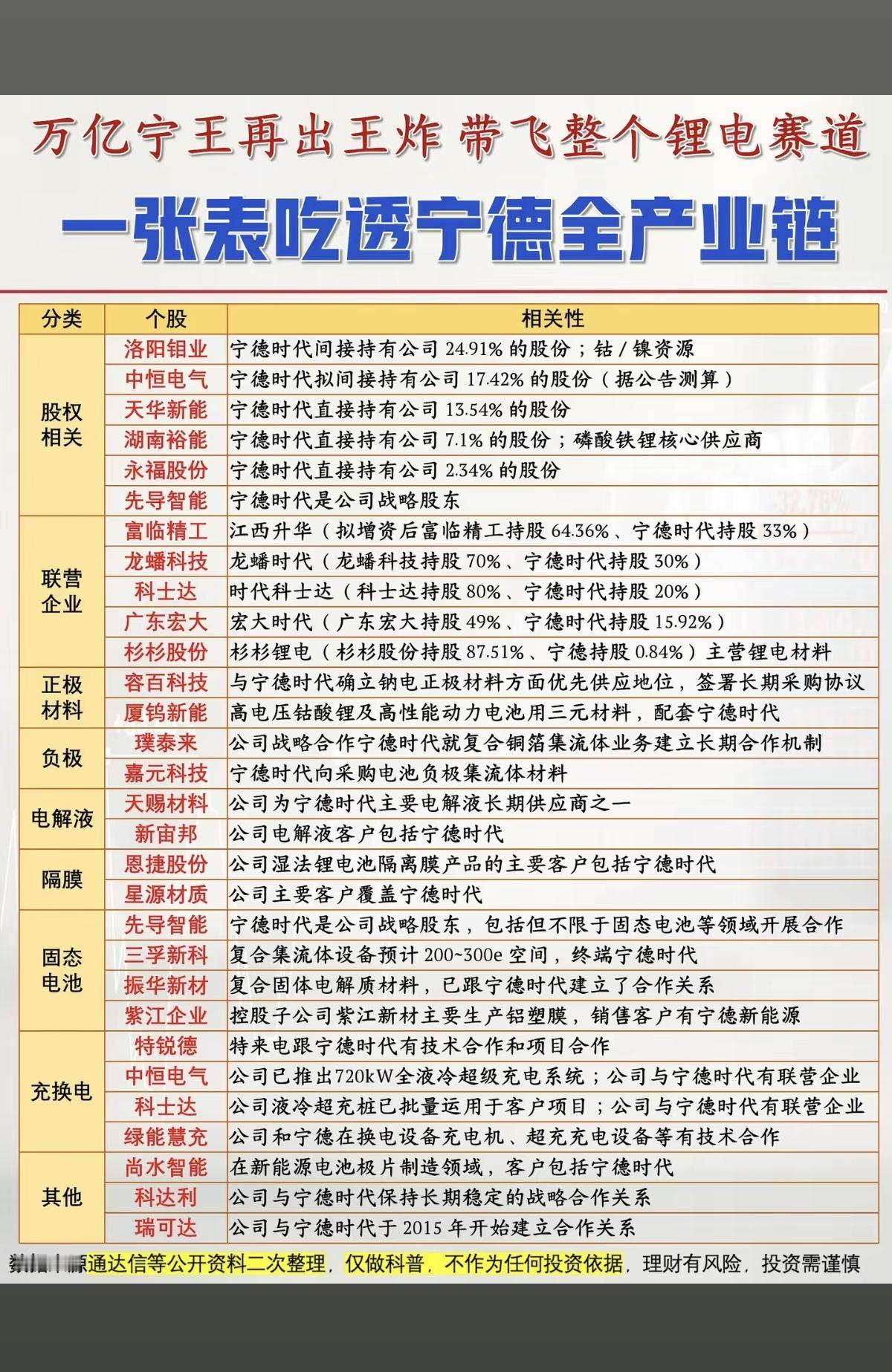 一张表：看懂宁德时代全产业链！1.股权相关2.联营企业3.正负极材料