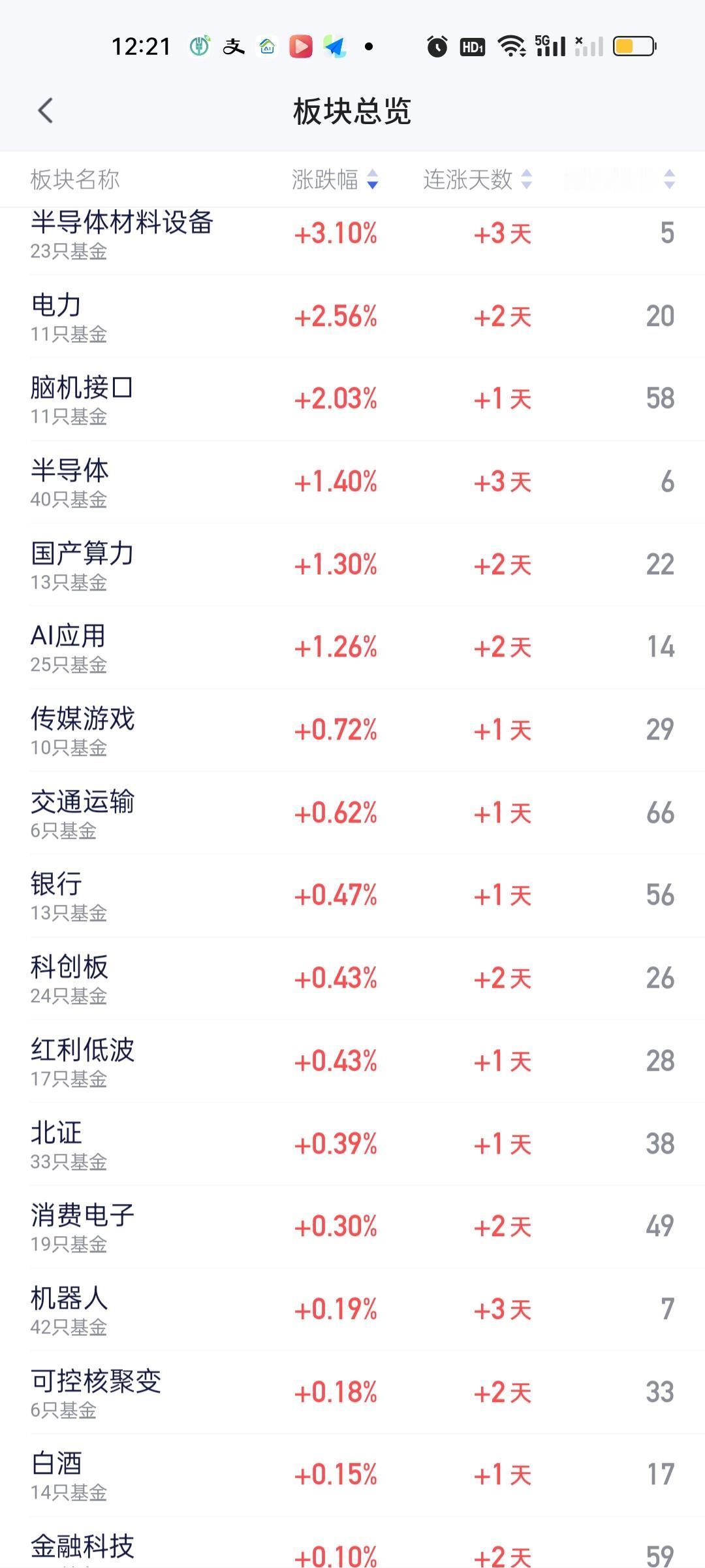 上午涨幅最大的还是半导体材料设备，但这个板块还能风光多久，我是有深深的隐忧的。咱
