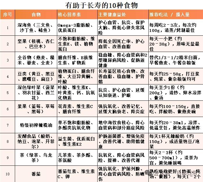 助力延年益寿的十种食材：深海鱼、坚果、全谷物、豆类、深绿叶菜、浆果、特级初榨橄