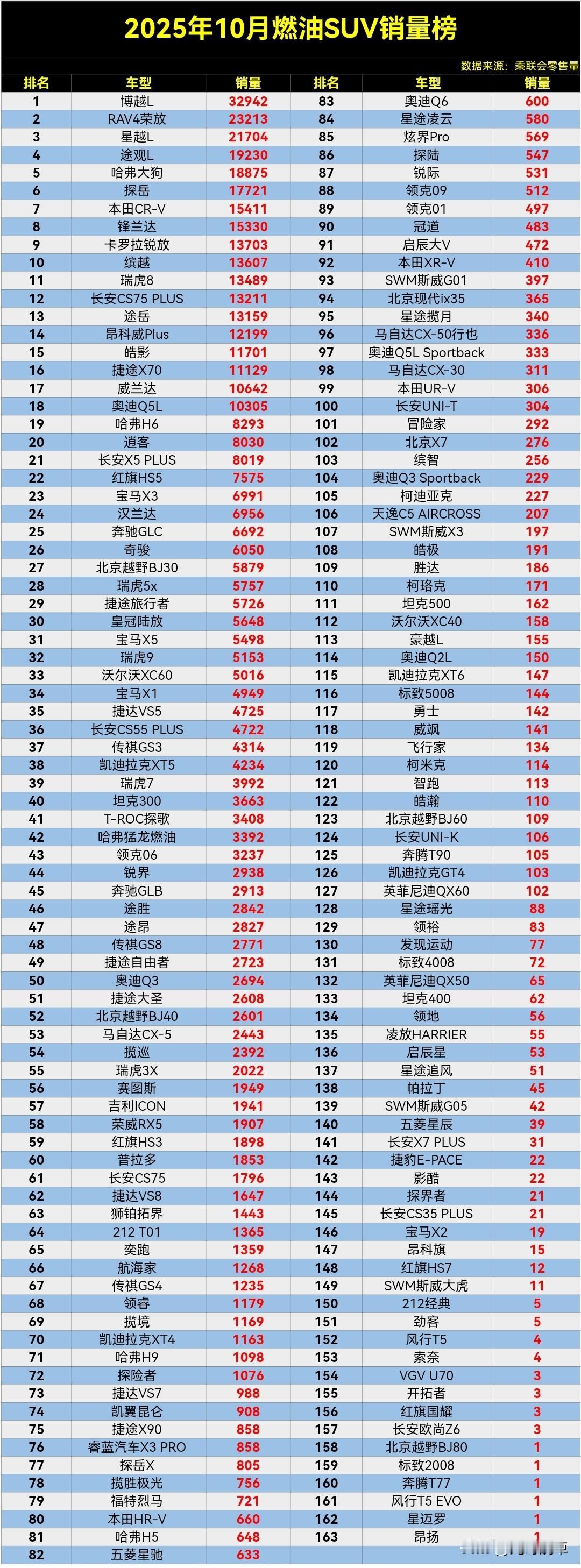 燃油SUV别乱买，不小心买到绝版车就有得后悔了，10月燃油SUV零售销量排行榜正