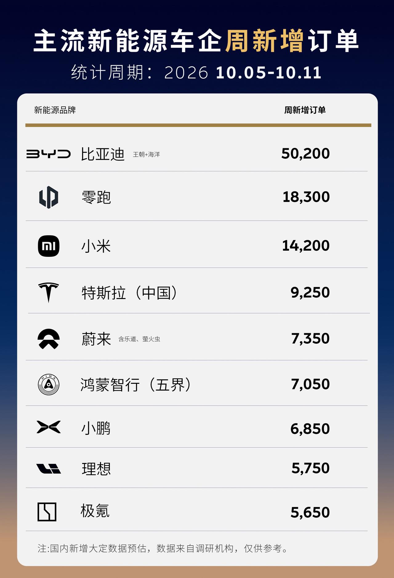 上周（第41周）主流新能源车企新增订单出炉，整体上，国庆节后订单都有所明显下滑