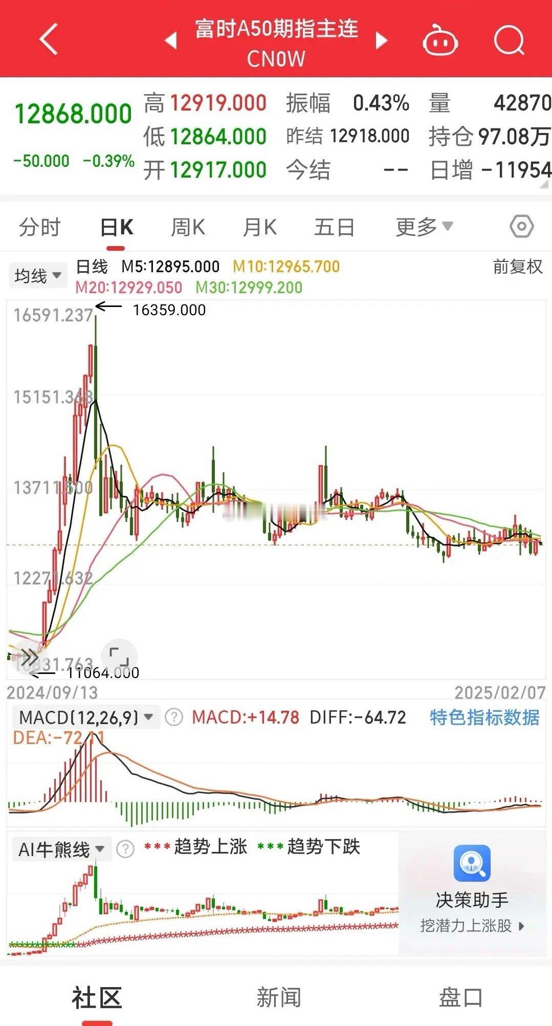 2月7日，聊一聊昨天晚间都有哪些事情发生。1、富时A50股指期货下跌0.39％，